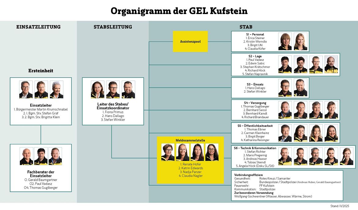 202603_Stadt_Kufstein_OrganigrammGEL_StadtKufstein