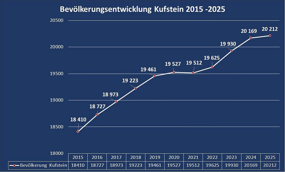 Datenquelle: Statistik Austria, Graphik: Terra Cognita KG